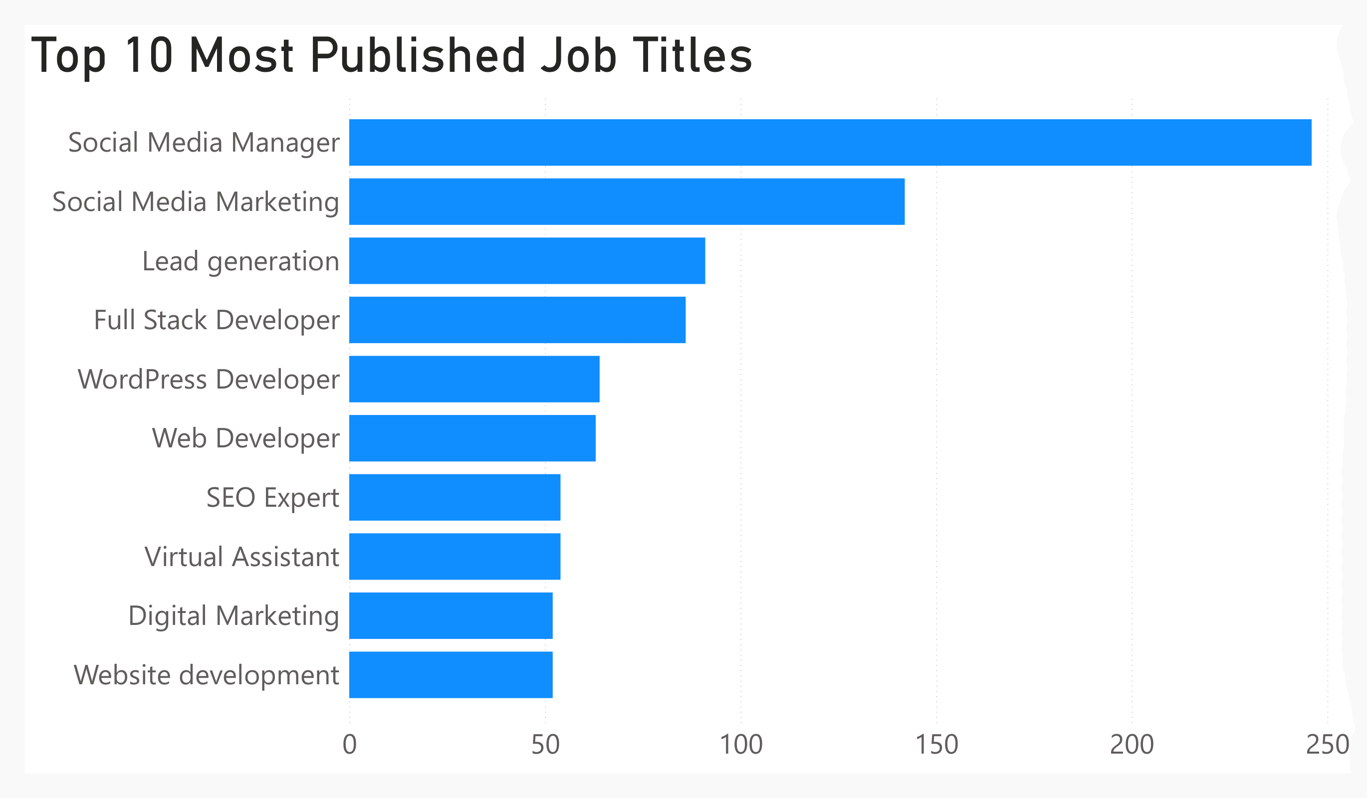 Freelancer Market Report Dashboard 1